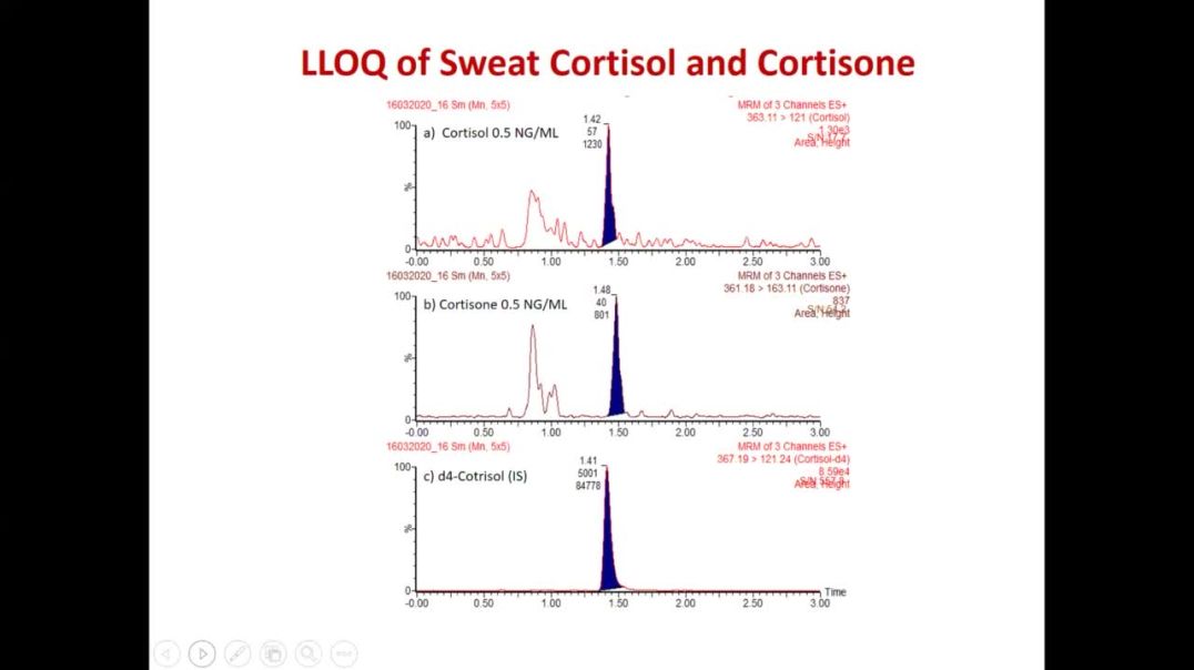 ⁣Simultaneous Determination of Cortisol and Cortisone in Human Sweat | SYED N ALVI